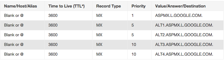 Screenshot of a website's DNS records