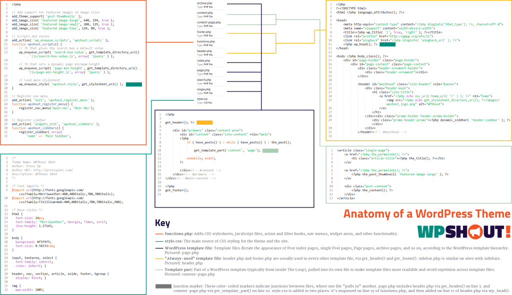 Anatomy of a WordPress Theme