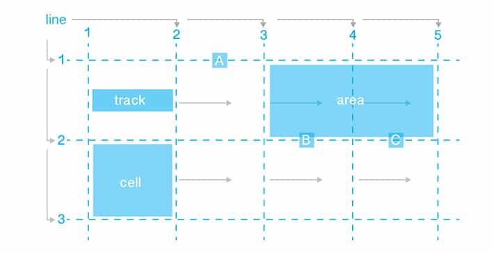 Diagram of a CSS grid layout