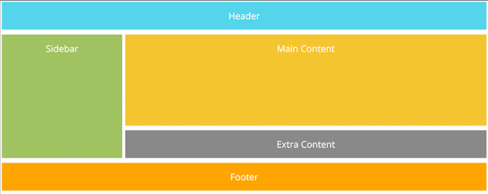 A finalized version of the css layout in which all the elements are in place and make sense