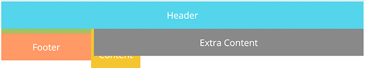 css-grid-layouts-grid-example-start
An example of a starting css layout with a header, a footer, a space for content, and a space titled extra content