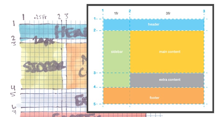 example of a css grid layout sketched on paper and how it translates into a usable css grid