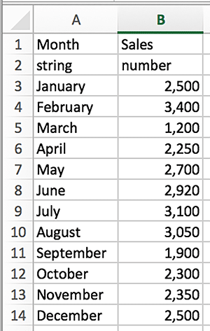 A data set in Excel. Column A lists the months, column B lists the sales number associated with each month