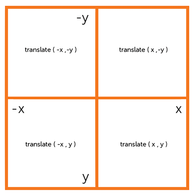 Comparing CSS Translate with Other Transform Functions