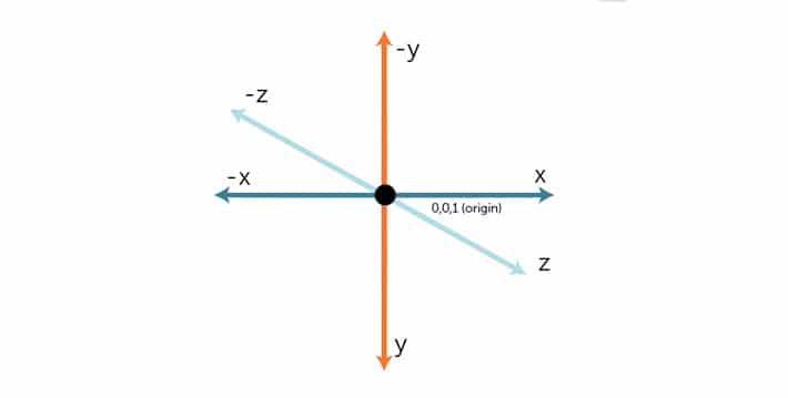 illustration representing the X, Y, and Z axes 