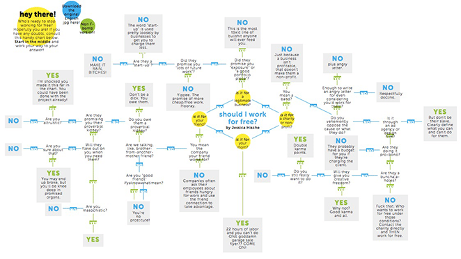 "Should I work for free?" flowchart